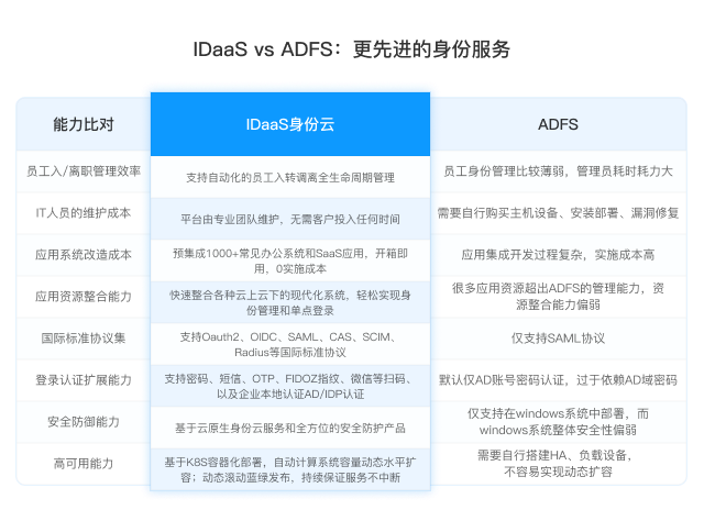 IDaaS vs ADFS：更先进的身份服务