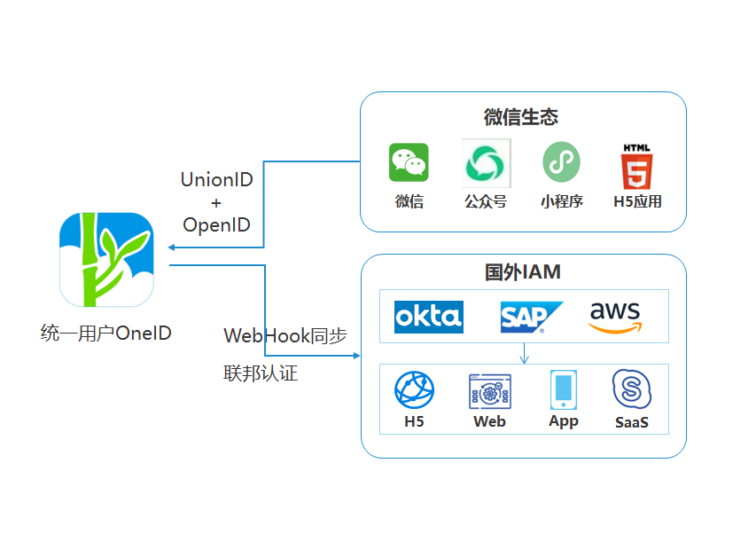 轻松帮助国外IAM产品打通微信生态