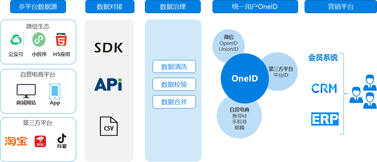 快速打通多平台，构建统一用户OneID