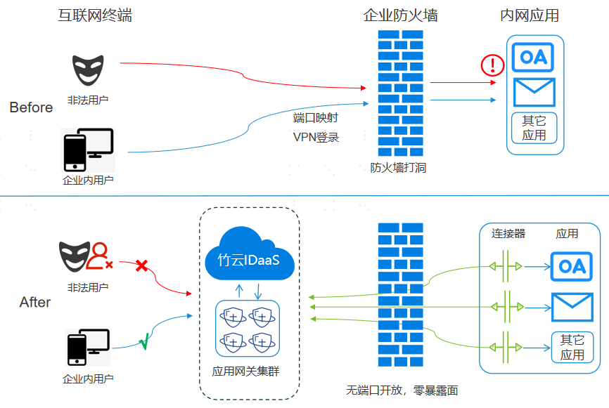 一站式的零信任网络架构&身份云安全认证