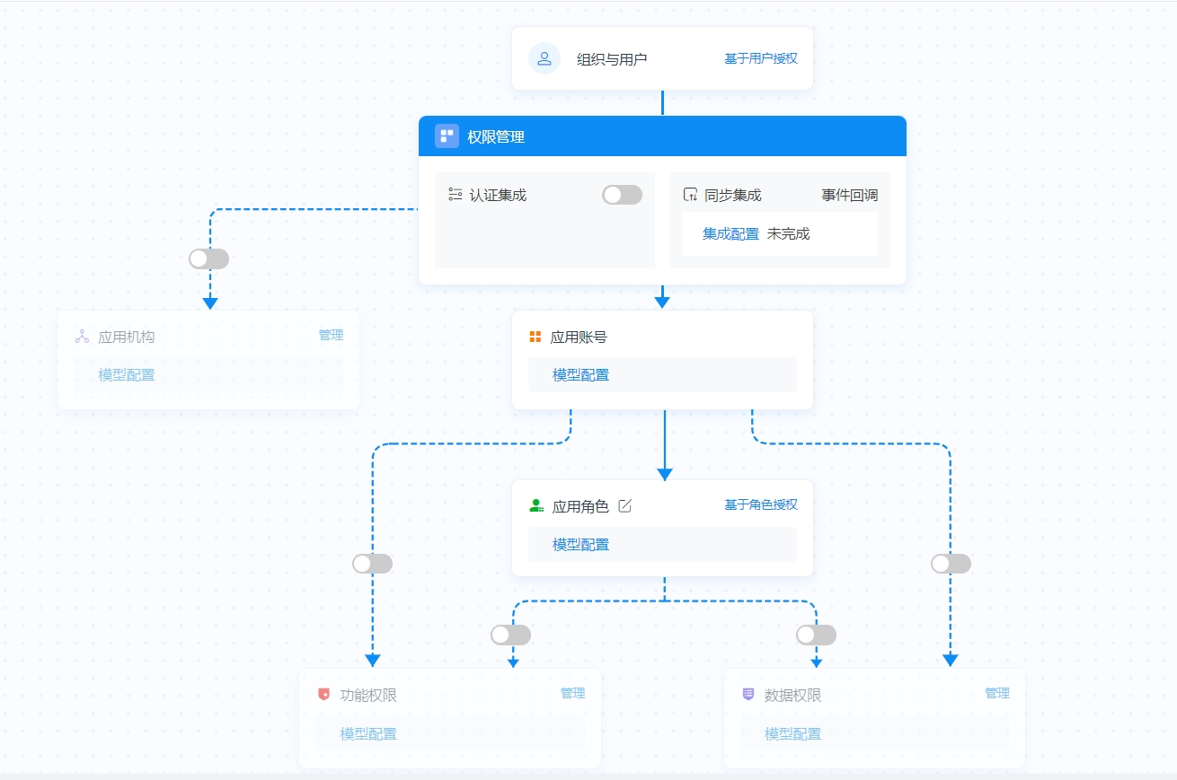 可视化的权限模型设置